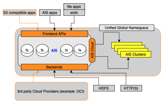 AIStore workflow