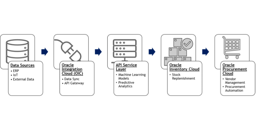 Oracle Cloud Architecture
