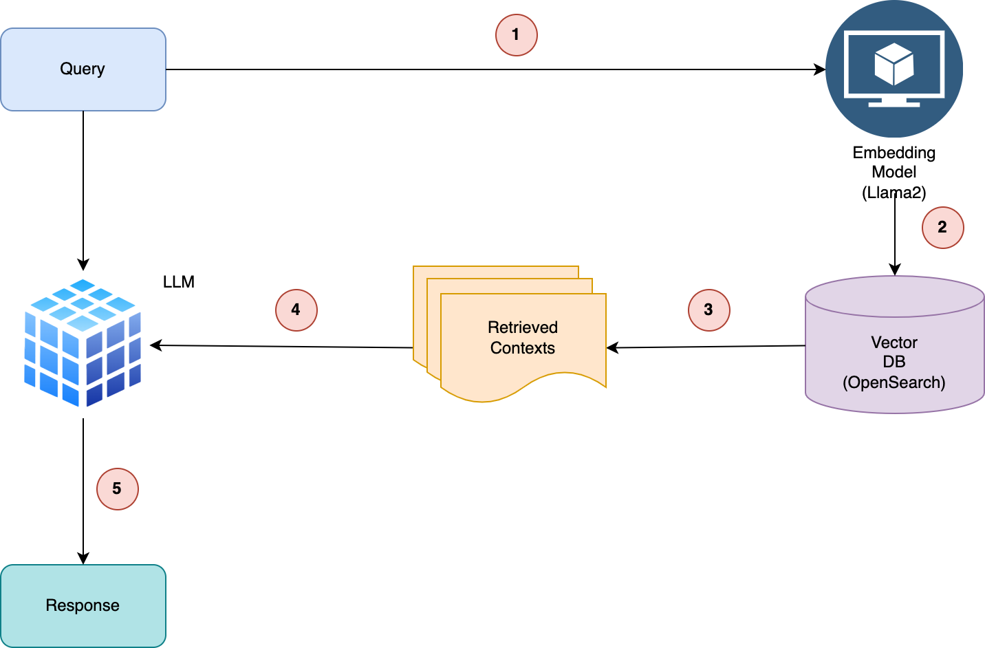 RAG-based querying workflow