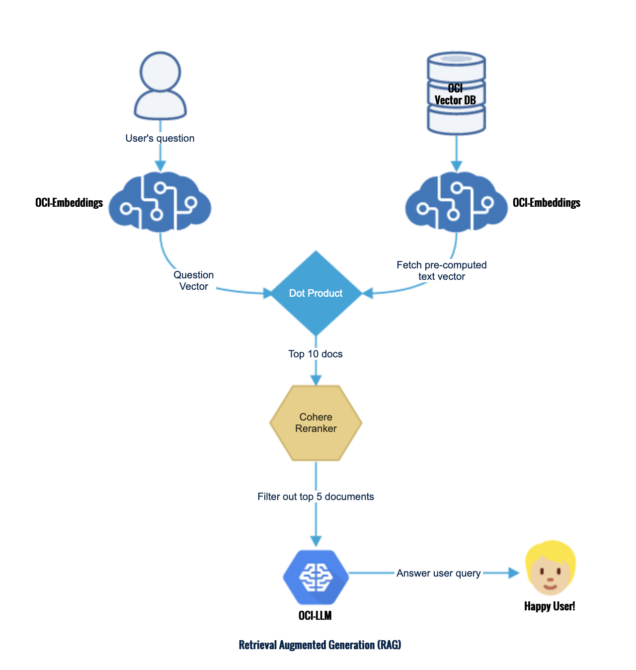 A basic RAG solution workflow with two vectors.