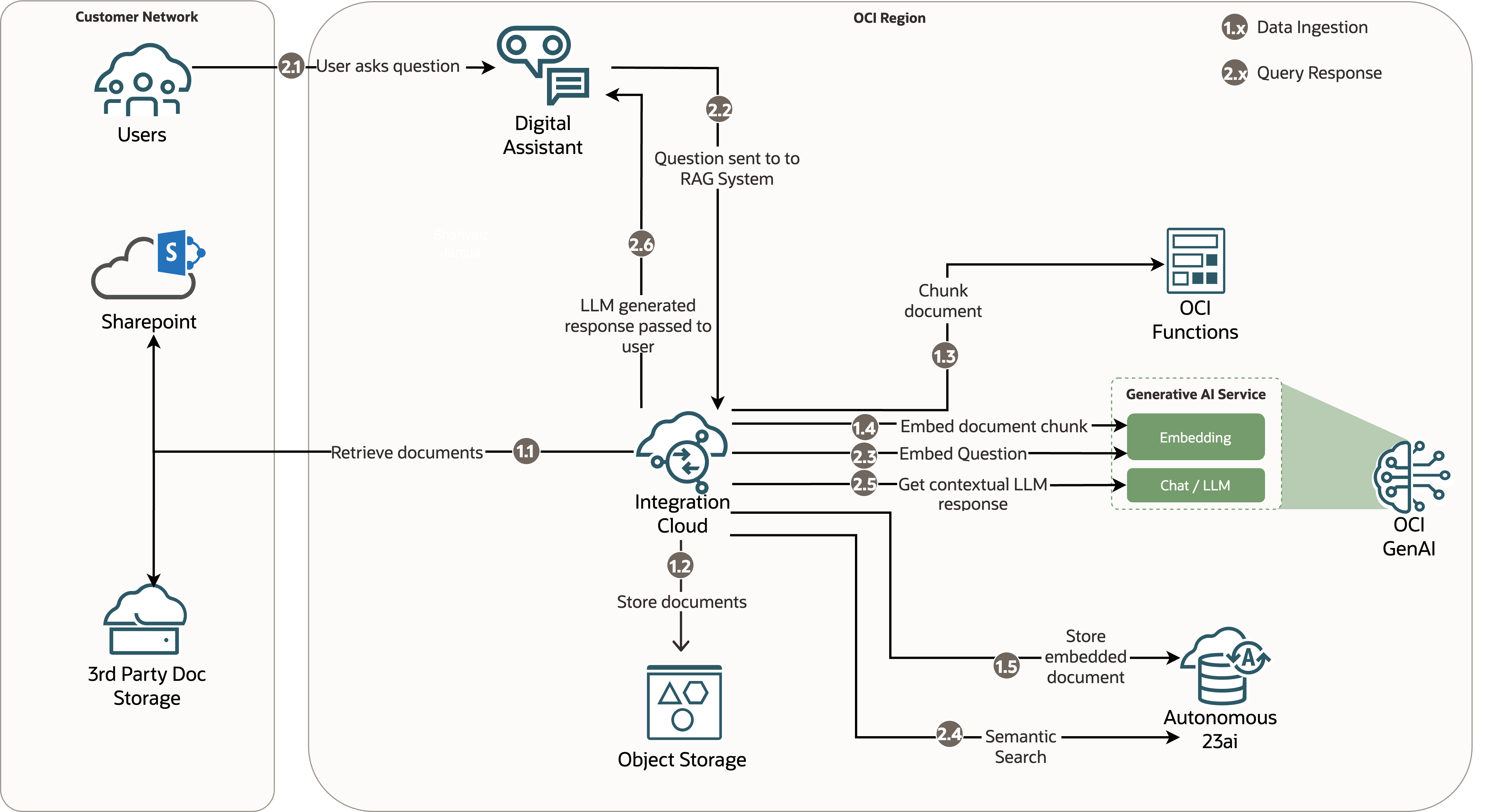 Architecture diagram for a deployment using Oracle Integration Cloud and OCI Functions