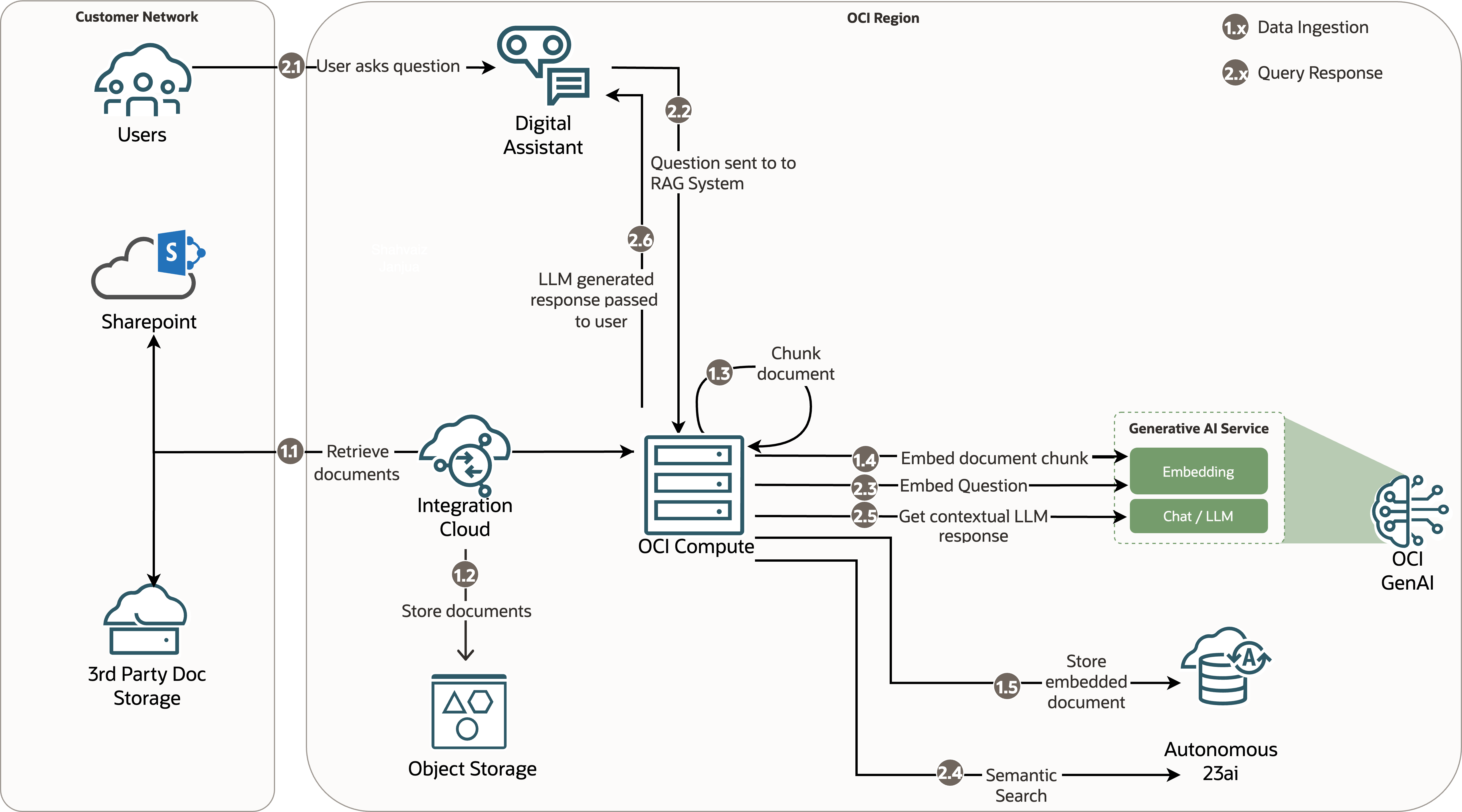 Architecture diagram for a deployment using a virtual machine
