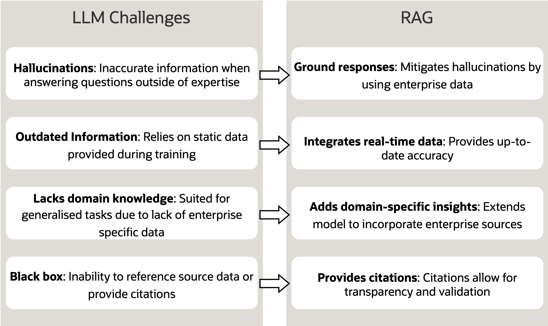 LLM challenges and how RAG provides solutions