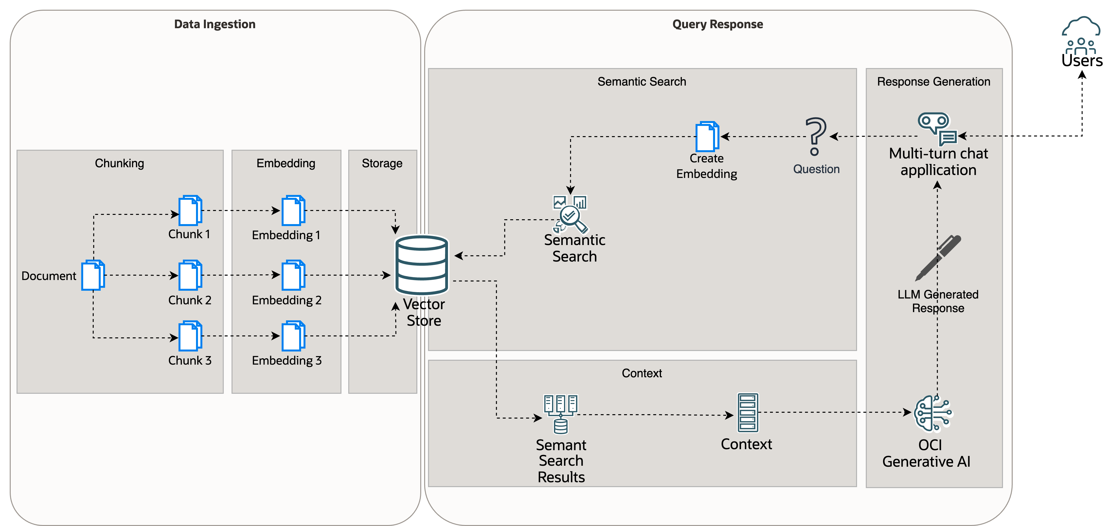 Architecture diagram for a deployment using RAG and OCI Generative AI.