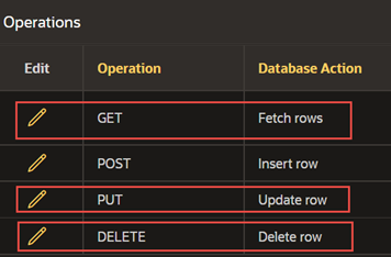 A screenshot of the Operations section with the options for “Get,” “Put,” and “Delete” outlined in red.