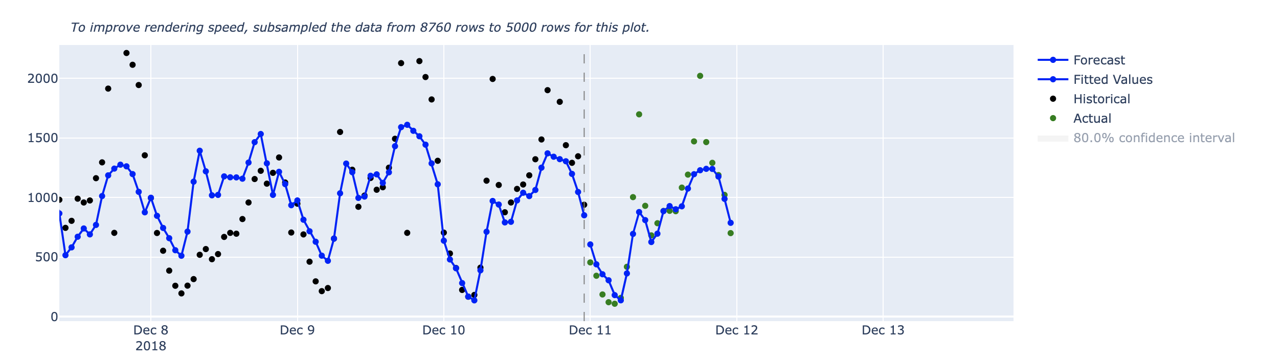 Forecast plot 