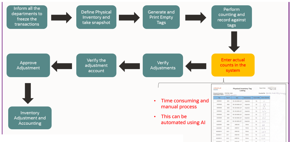 Workflow for a physical inventory process