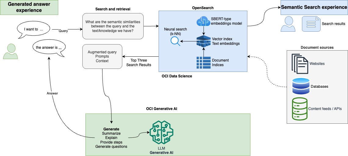 Figure 4: How MyOracle Search’s RAG architecture works