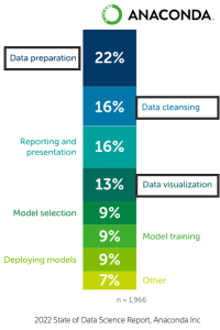 A graphic depicting a chart separating how much time is spent on data-related and other tasks according to Anaconda’s 2022 State of Data Science Report. Source: Sculley, D., et al. “Hidden Technical Debt in Machine Learning Systems, 2015, Advances in Neural Information Processing Systems 28,  NeurIPS Proceedings