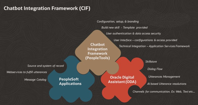 How the CIF connects and works with PeopleSoft applications and Oracle Digital Assistant.