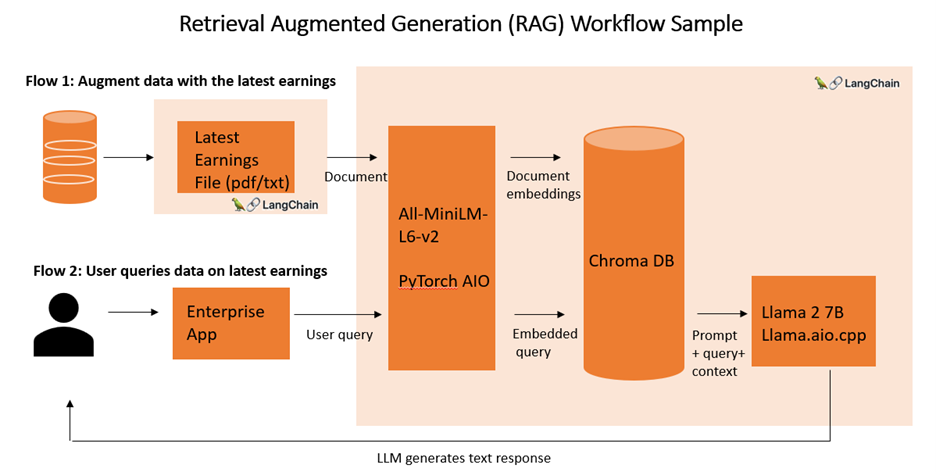 RAG Flow with Ampere A1 CPU based example