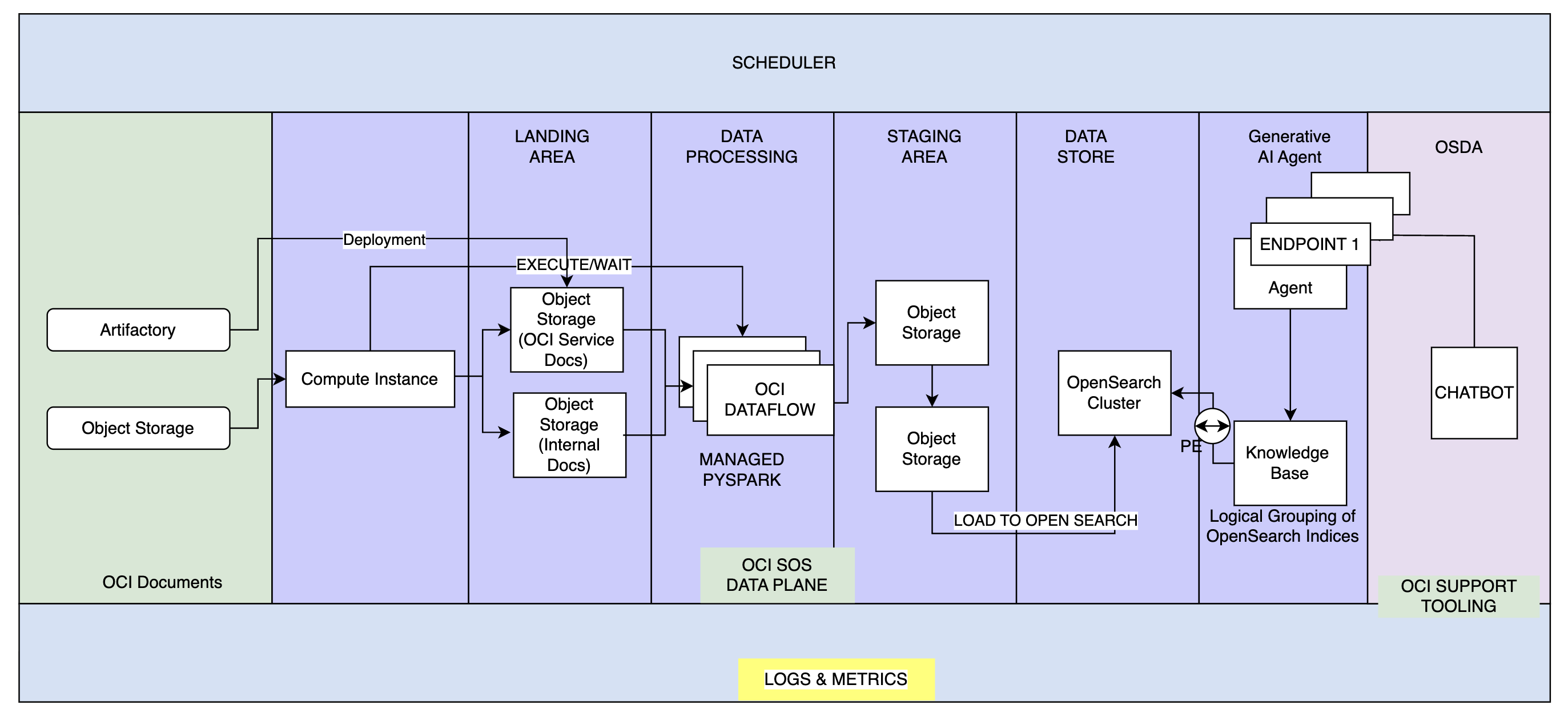 Figure 2 – Support data plane architecture