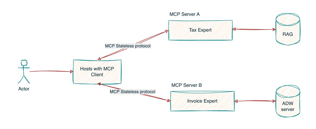 Enterprise application workflows with Agentic AI