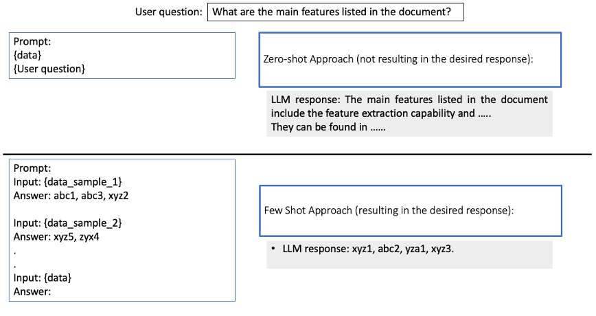 The code, prompt, and output for a user question using both zero-shot and few-shot approaches.