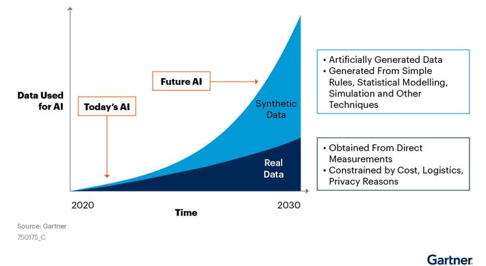Gartner graph of forecasted use of synthetic data