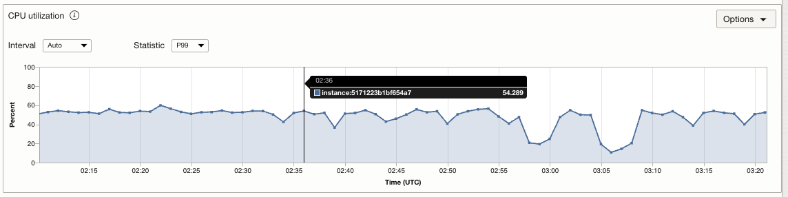 Figure 4_1 - CPU Utilisation Metrics  