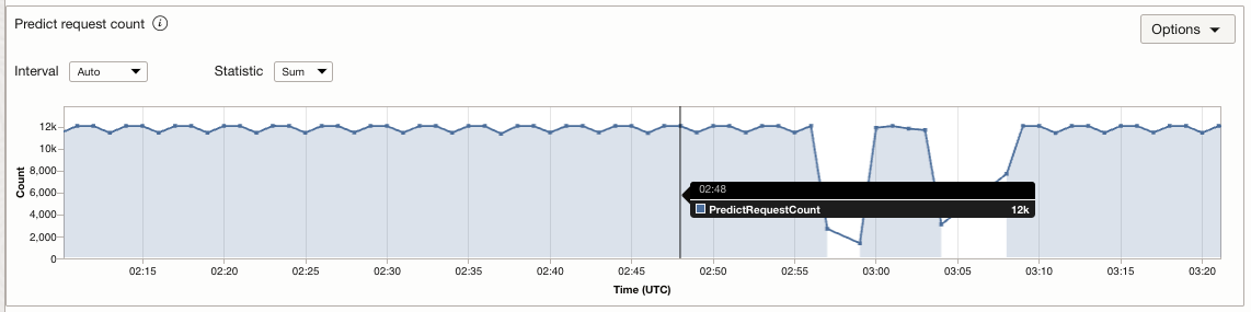 Figure 4_2: Predict Request Count over Time
