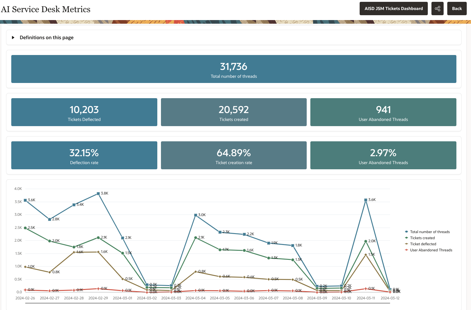 Figure 4: Analytics showing total ticket volumes and ticket deflections