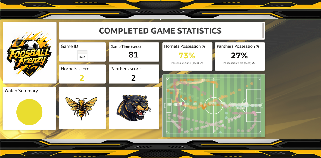 Complete game view dashboard