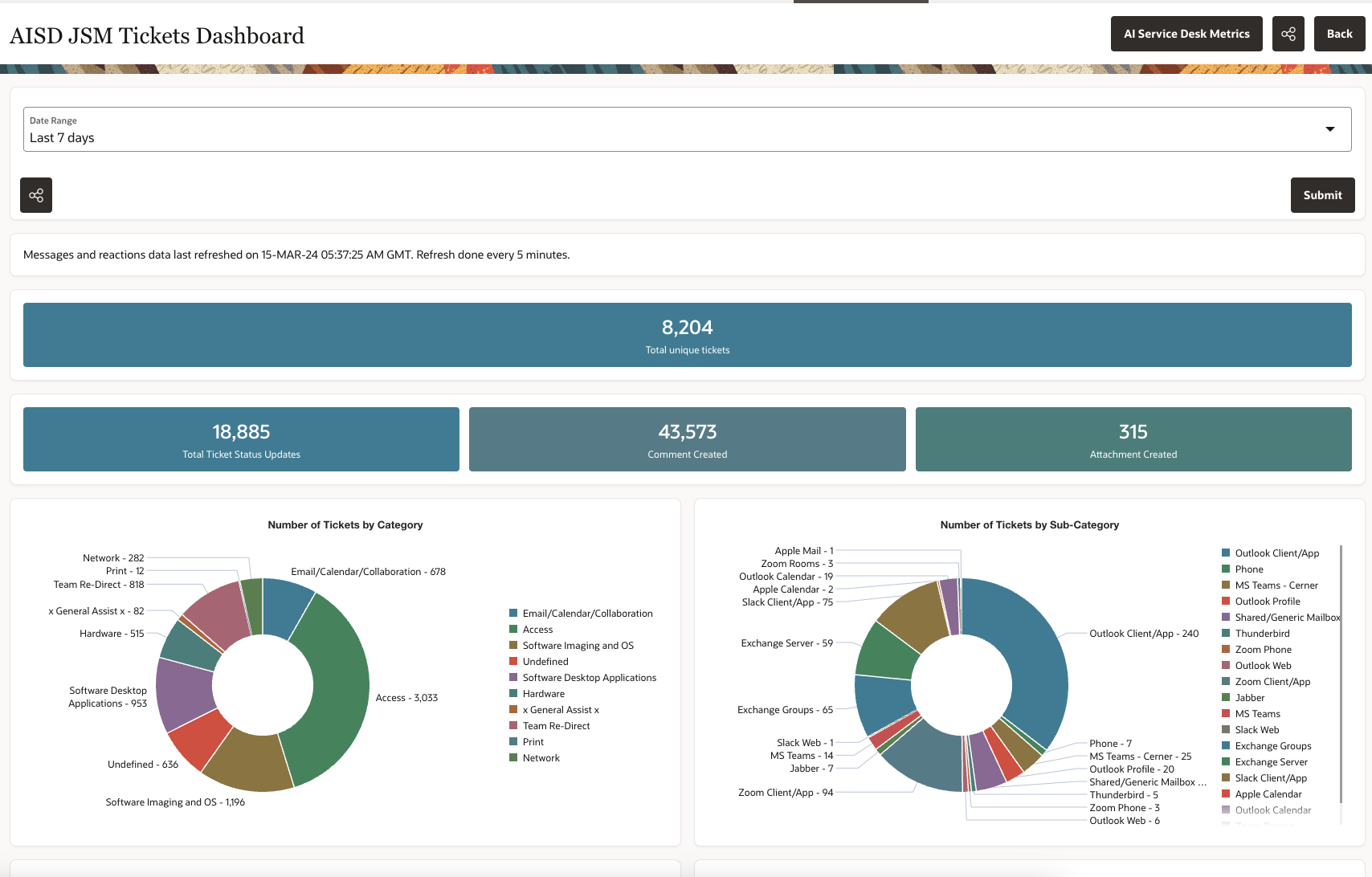 Figure 5: Report showing the top-tier ticket data