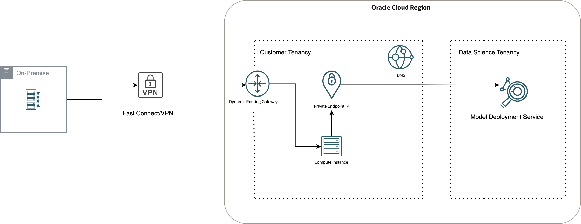 Architecture diagram for a hybrid cloud deployment
