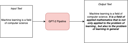 A graphic depicting the workflow for a GPT-2 pipeline deployment.