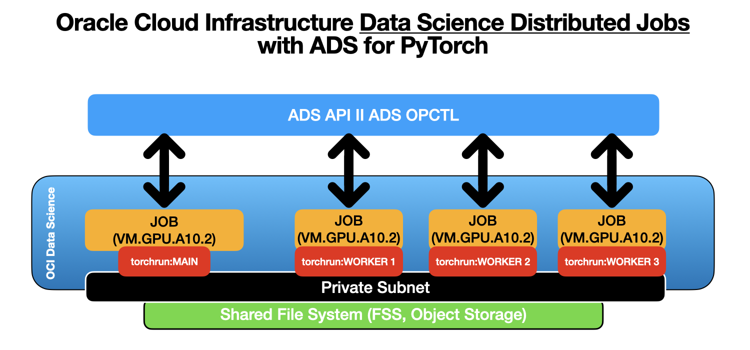 A graphic depicting OCI Data Science distributed jobs with ADS for PyTorch.