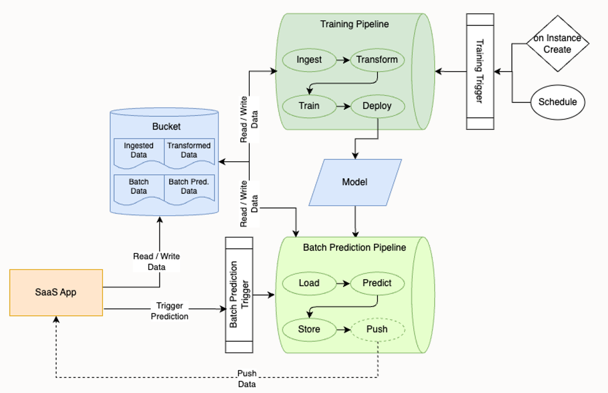 ML Applications: Composition