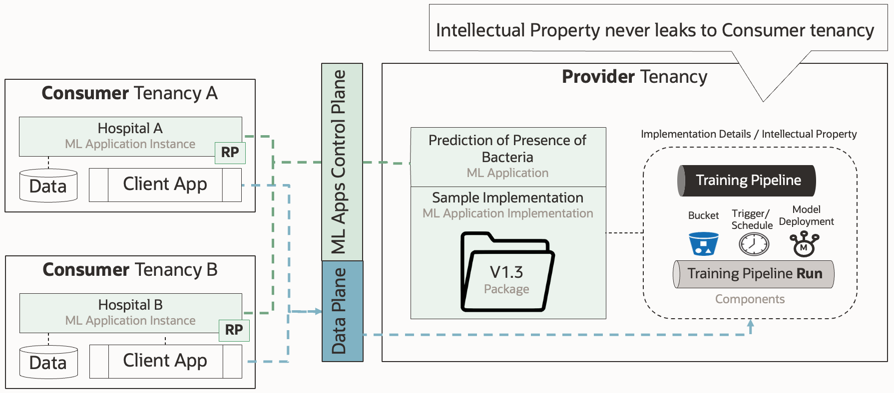 ML Applications: Consumer - Provider