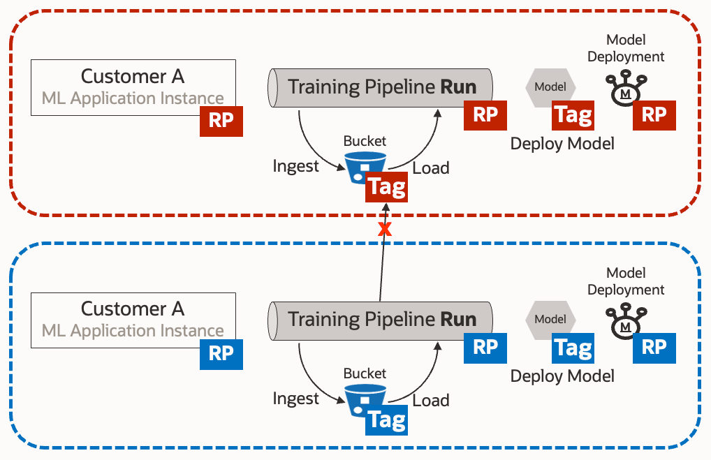 ML Applications: Tenant Isolation