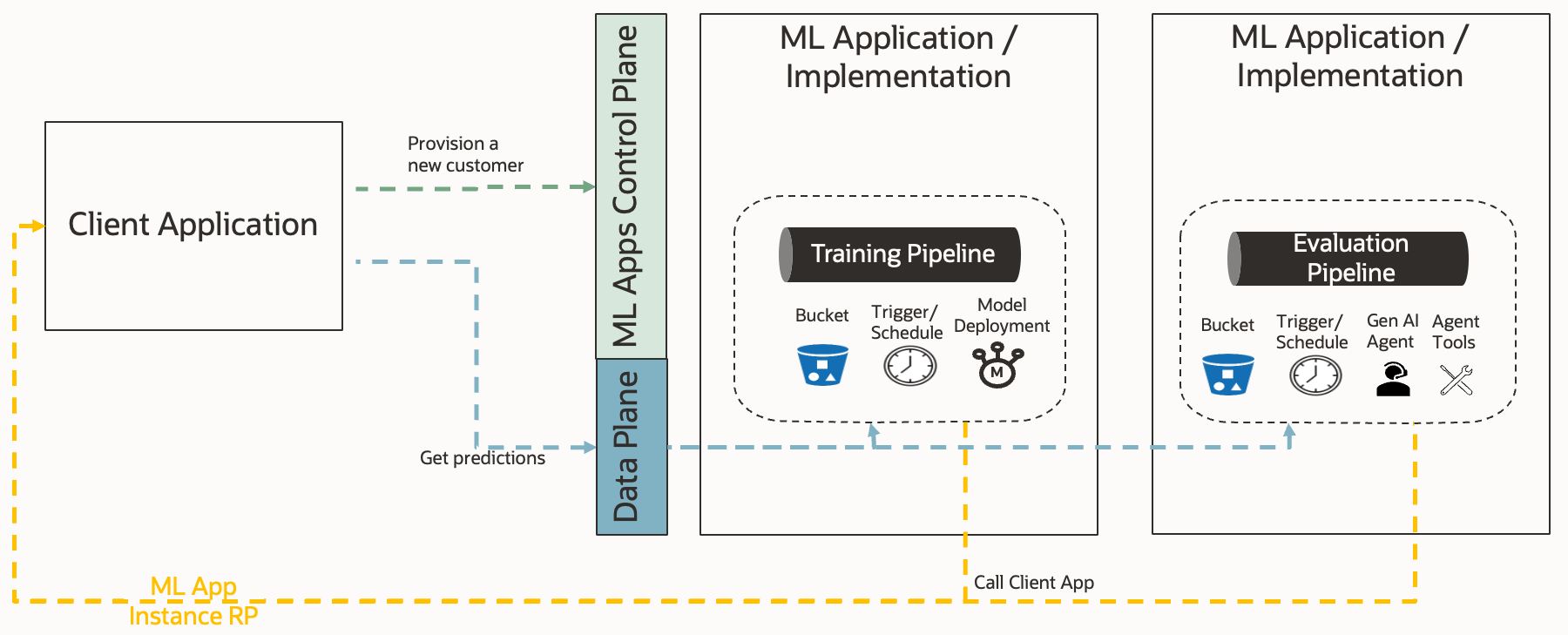ML Applications: Unified Integration Layer