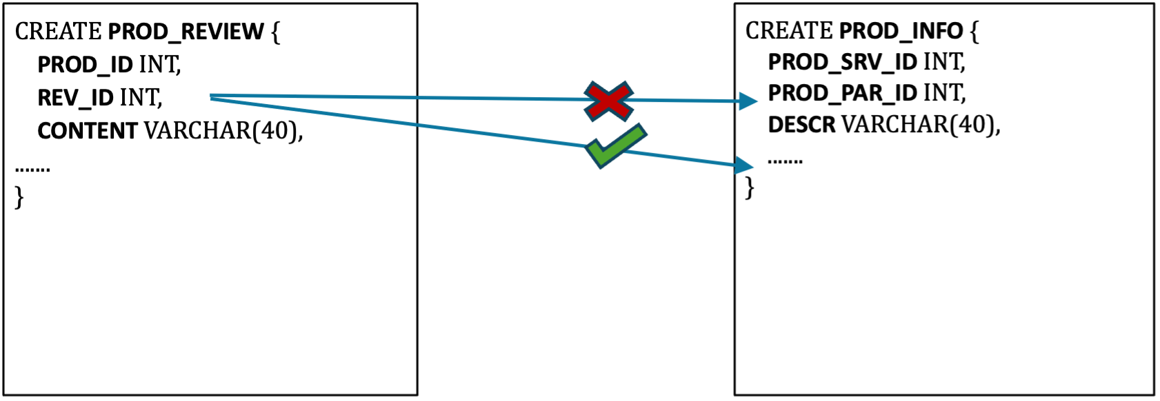 Different name of columns in one table is different from the same field in another table