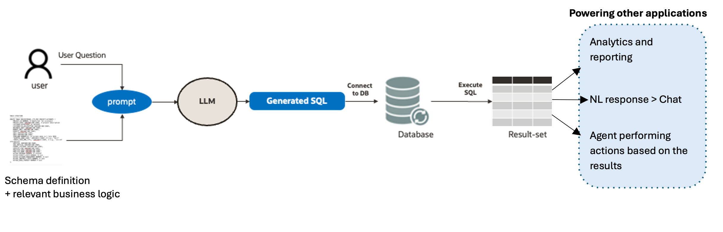 User question and database schema with specific instructions are sent to the LLM which generates a SQL. The SQL is executed against the database. The results then feed into various applications such as analytics, conversation system, and trigger other agents.