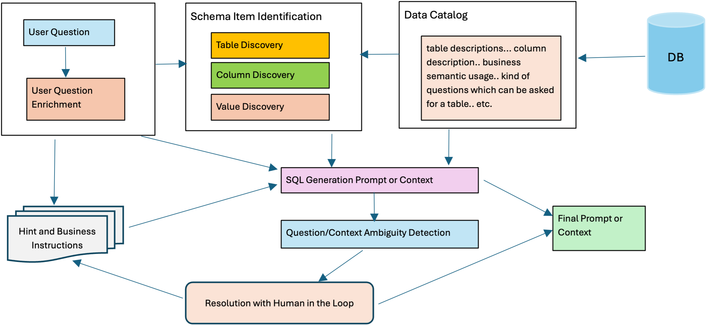 A pictorial representation of an effective SQL generation prompt creation process. It encompasses key aspects such as handling large schemas, schema enrichment, query enrichment, ambiguity resolution, hints, instructions, and human assistance for improved accuracy.