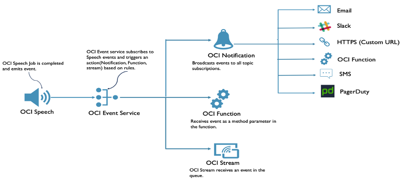 A graphic depicting the workflow that a notification follows from OCI Speech to third-party services.