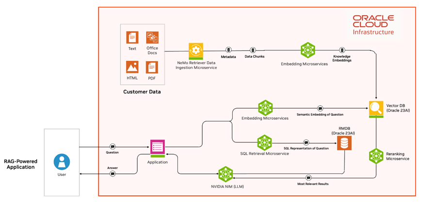 Potential benefits of using NVIDIA NeMo Retriever and Oracle 23ai to power your enterprise RAG pipeline