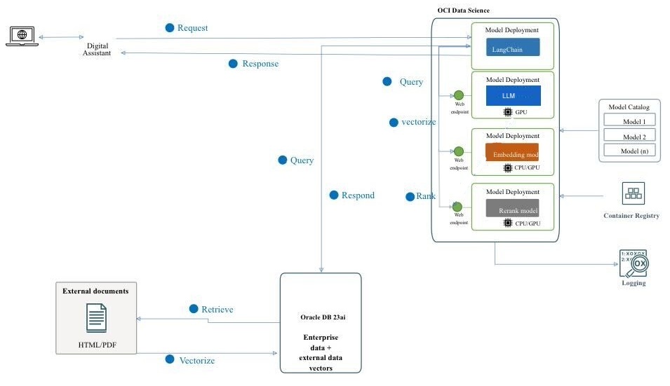 Architecture diagram for the solution