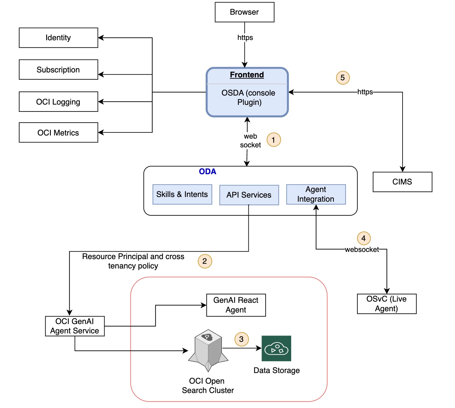 Figure 1 – High-level architecture of the OSDA