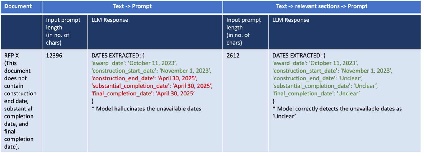 The output results of a document analyzed with RFP with correct and incorrect responses.