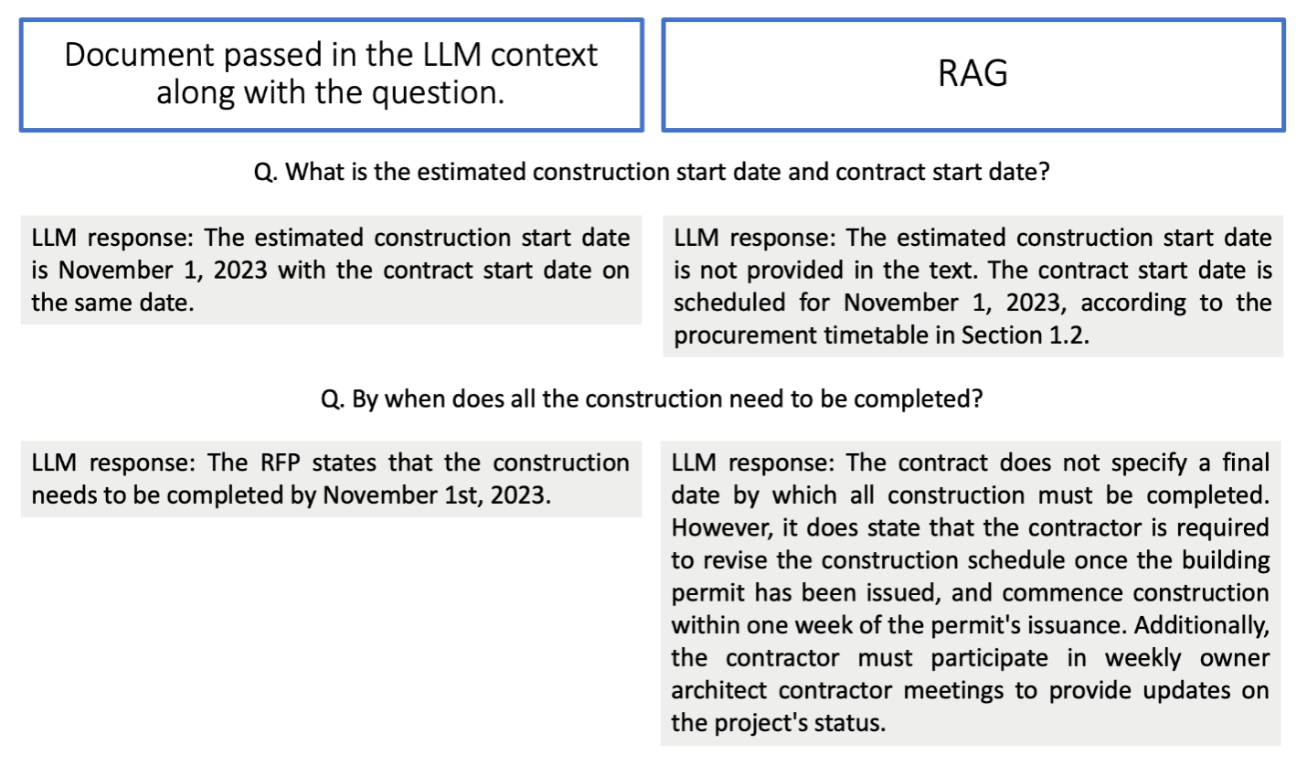 The response output from an LLM using the in-context document and the RAG method.