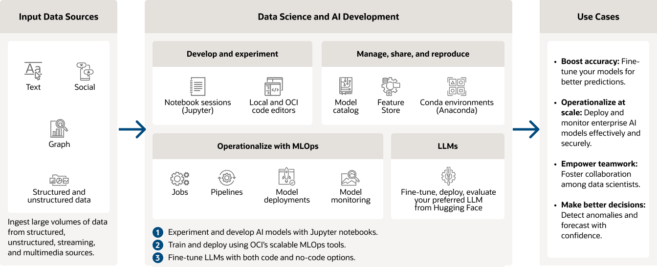 OCI Data Science 2024: A year of innovation in AI