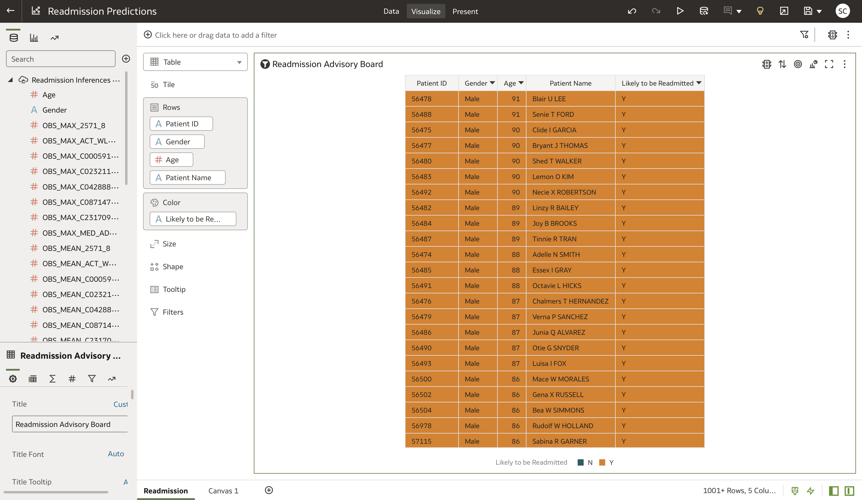 A screenshot of the visualization of the patient readmission predictions.