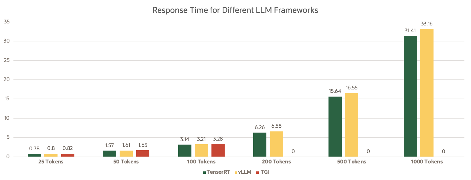 Figure: A bar graph comparing the response times for different LLM frameworks