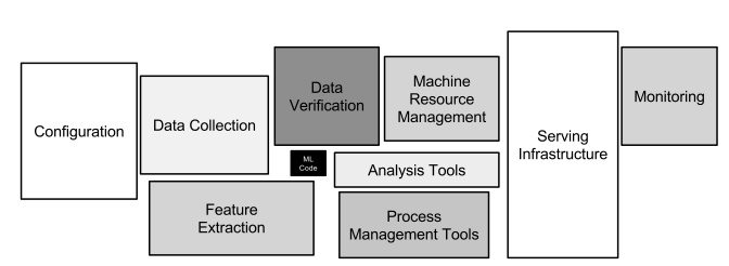 Source: Sculley, D., et al. “Hidden Technical Debt in Machine Learning Systems, 2015, Advances in Neural Information Processing Systems 28,  NeurIPS Proceedings