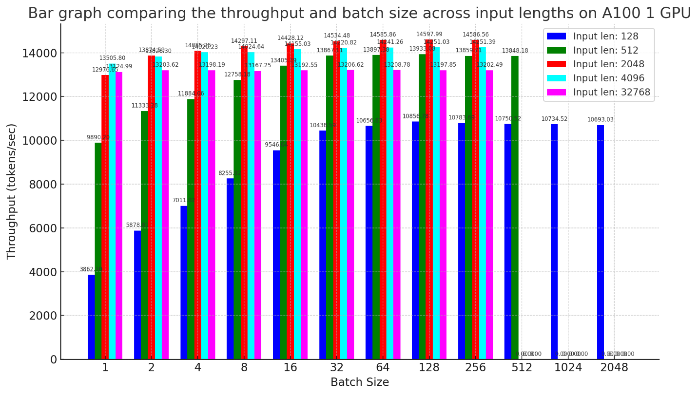 ar graph comparing the throughput and batch size across input lengths on A100 1 GPU