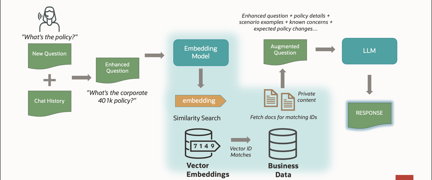 Figure 1: How does vector search work?