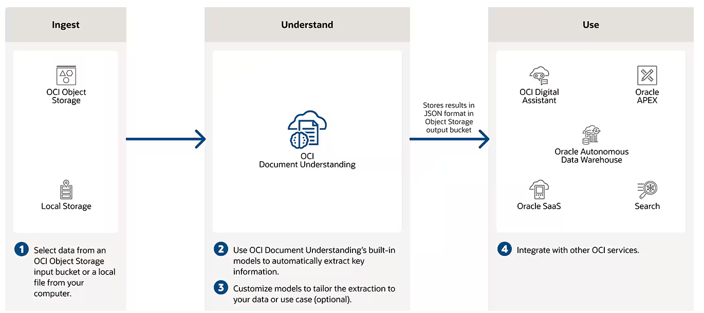 Example workflow for implementing OCI Document Understanding