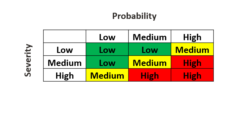 Risks Profiling Framework