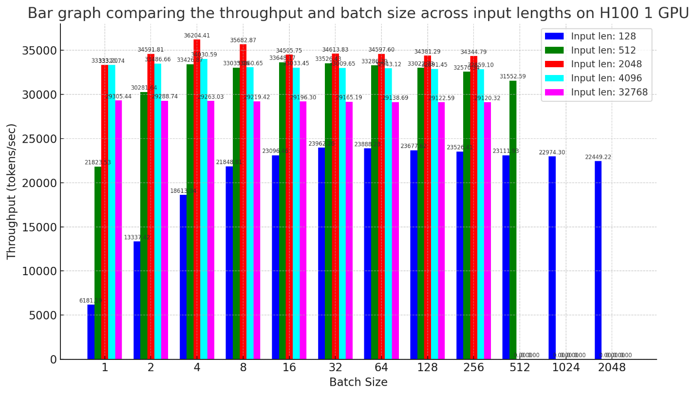ar graph comparing the throughput and batch size across input lengths on H100 1 GPU
