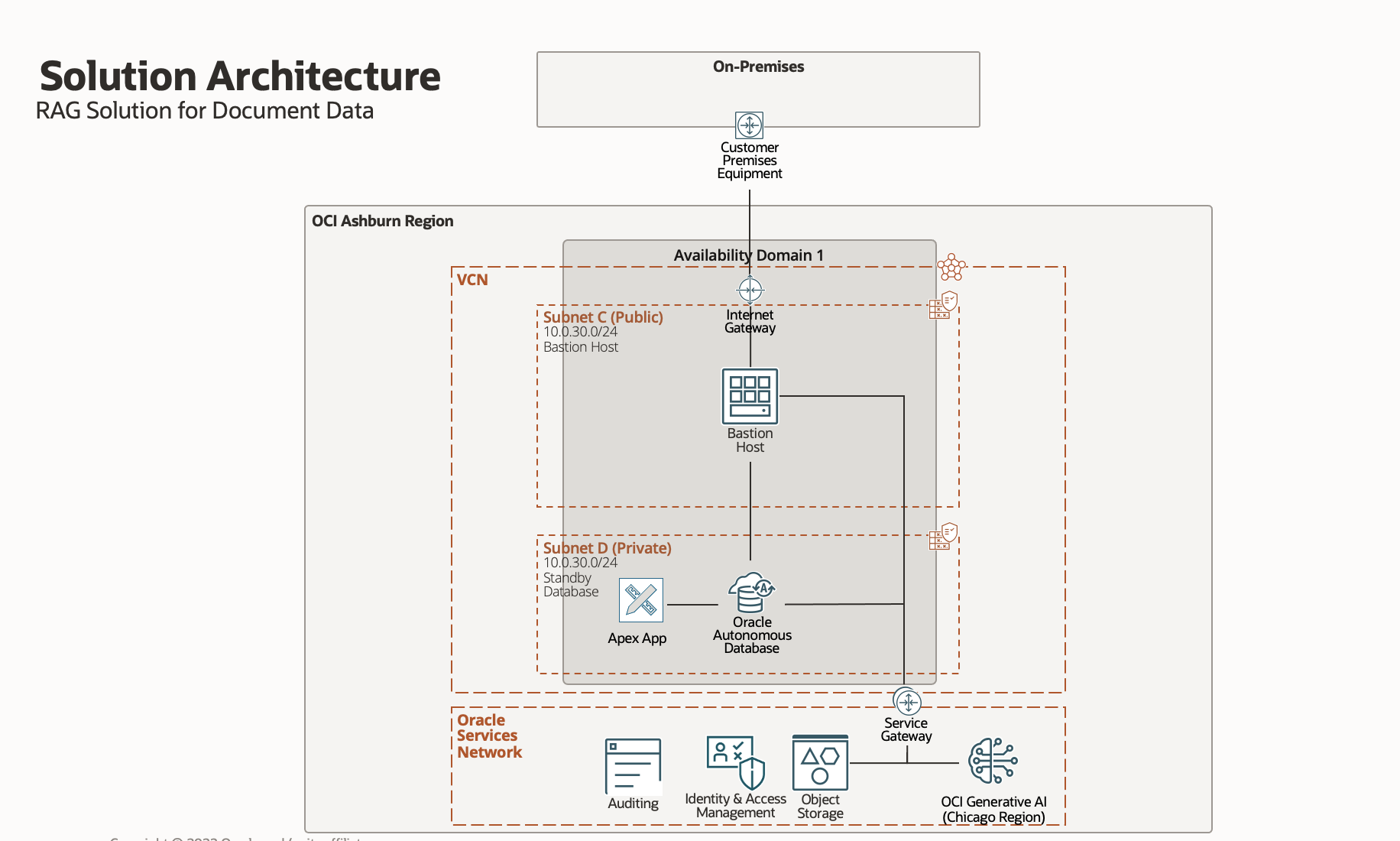 Figure 2: Solution architecture for implementing vector search with Oracle Database 23ai